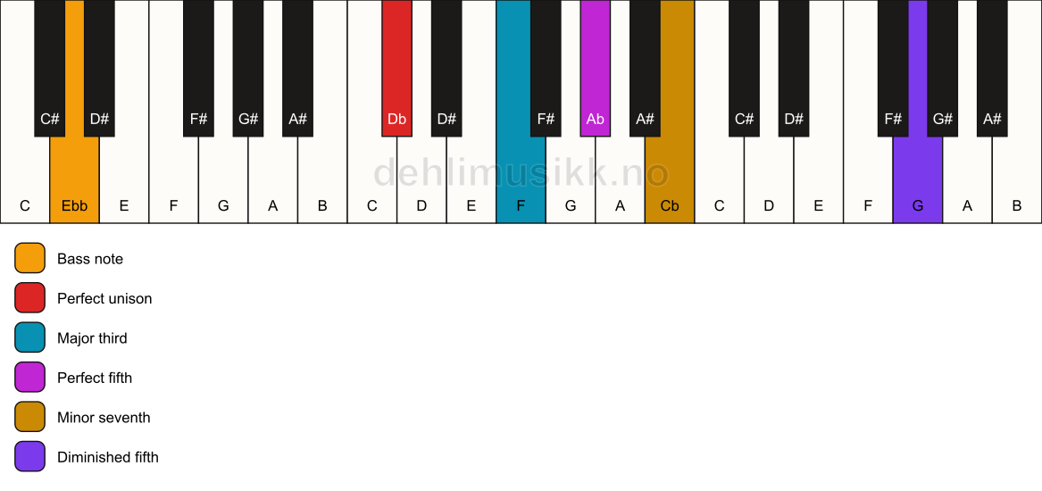 Piano keyboard showing the notes for a Db 7(#11)/Ebb chord