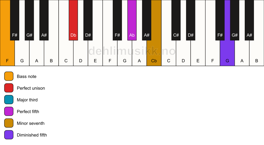 Piano keyboard showing the notes for a Db 7(#11)/F chord