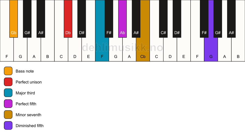 Piano keyboard showing the notes for a Db 7(#11)/Gb chord