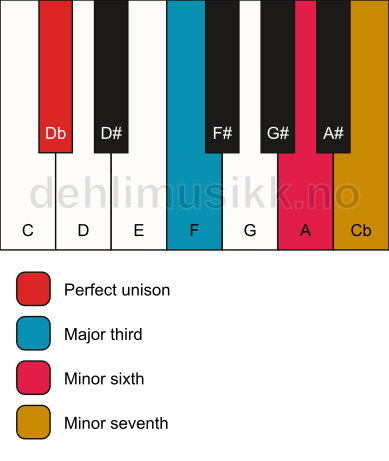 Piano keyboard showing the notes for a Db 7(#5) chord
