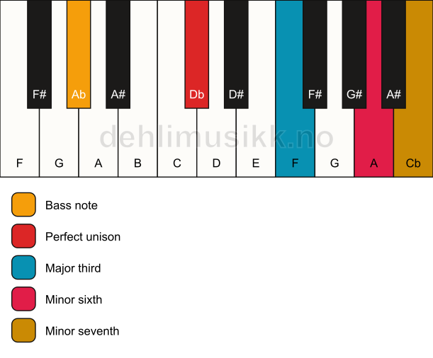 Piano keyboard showing the notes for a Db 7(#5)/Ab chord