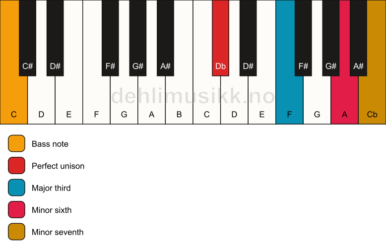 Piano keyboard showing the notes for a Db 7(#5)/C chord