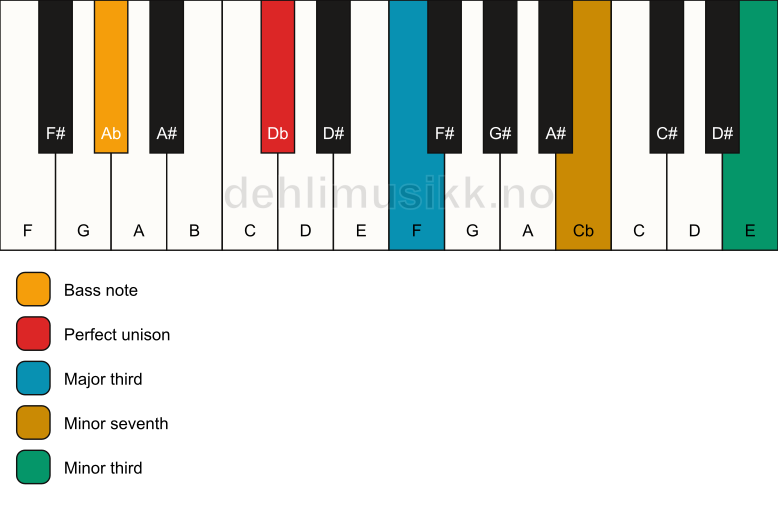 Piano keyboard showing the notes for a Db 7(#9)(no5)/Ab chord
