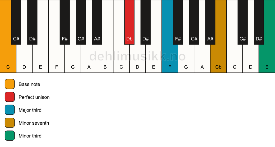 Piano keyboard showing the notes for a Db 7(#9)(no5)/C chord