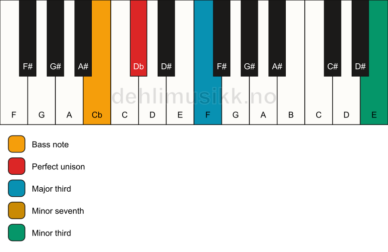 Piano keyboard showing the notes for a Db 7(#9)(no5)/Cb chord