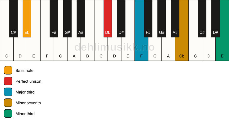 Piano keyboard showing the notes for a Db 7(#9)(no5)/Eb chord