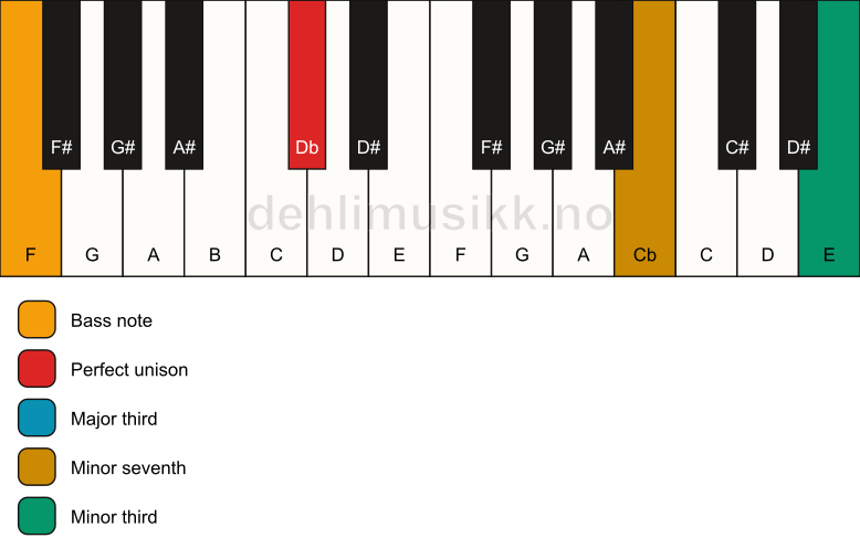 Piano keyboard showing the notes for a Db 7(#9)(no5)/F chord