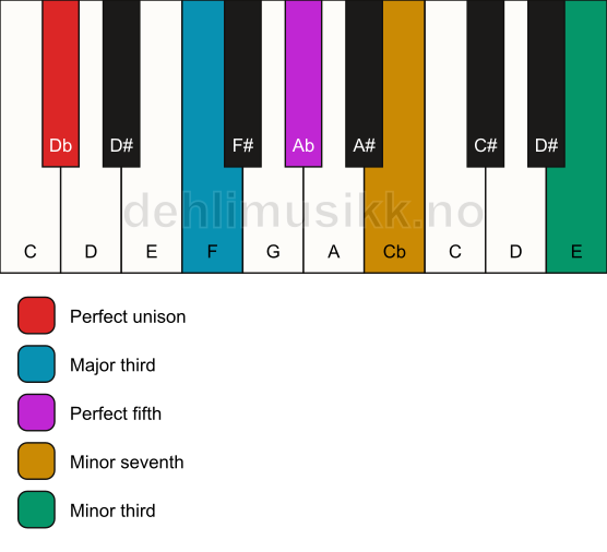 Piano keyboard showing the notes for a Db 7(#9) chord