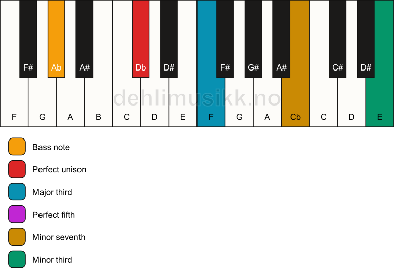 Piano keyboard showing the notes for a Db 7(#9)/Ab chord