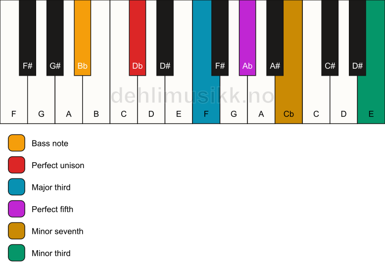 Piano keyboard showing the notes for a Db 7(#9)/Bb chord