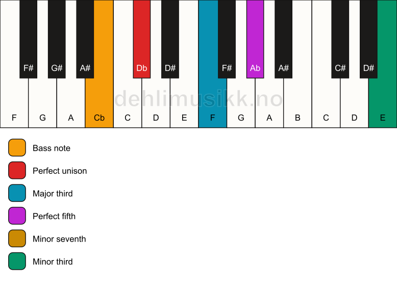 Piano keyboard showing the notes for a Db 7(#9)/Cb chord