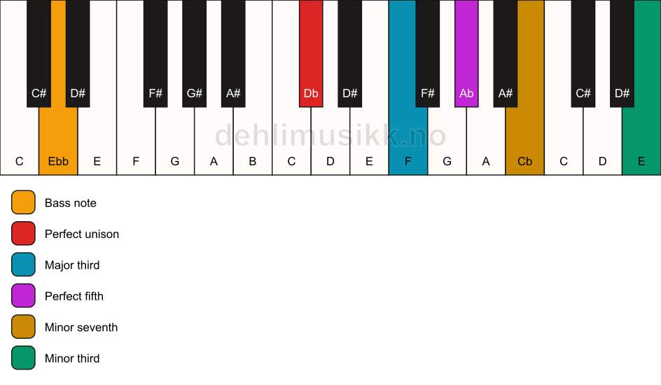 Piano keyboard showing the notes for a Db 7(#9)/Ebb chord