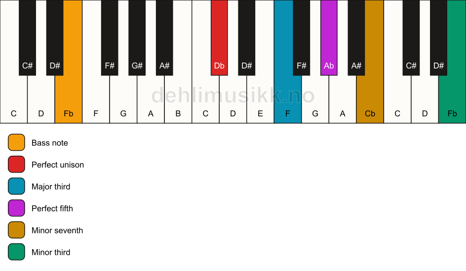 Piano keyboard showing the notes for a Db 7(#9)/Fb chord