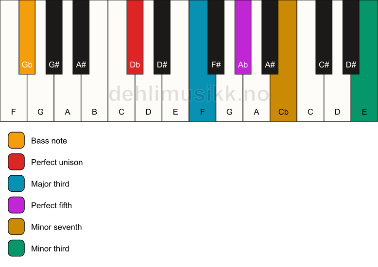 Piano keyboard showing the notes for a Db 7(#9)/Gb chord
