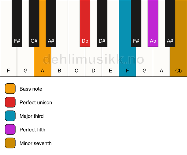 Piano keyboard showing the notes for a Db 7/A chord