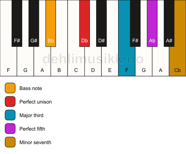 Piano keyboard showing the notes for a Db 7/Bb chord