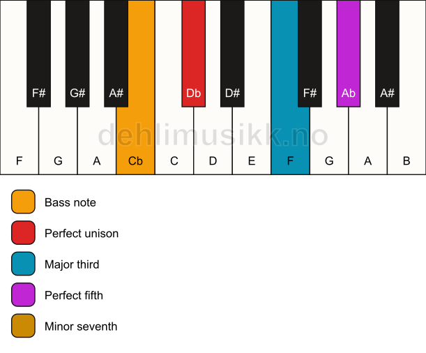 Piano keyboard showing the notes for a Db 7/Cb chord