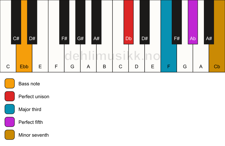 Piano keyboard showing the notes for a Db 7/Ebb chord