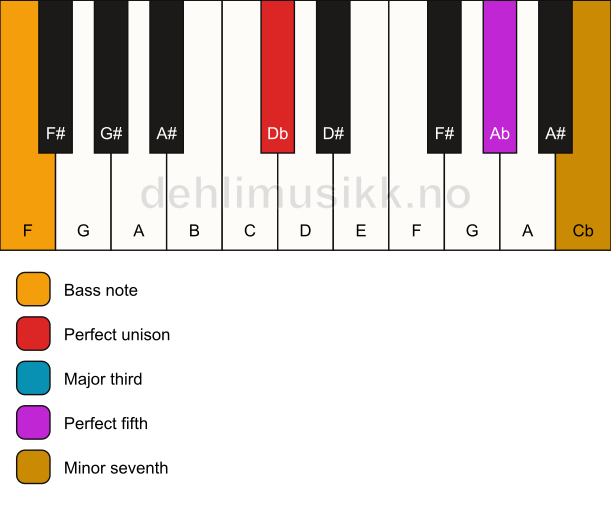 Piano keyboard showing the notes for a Db 7/F chord