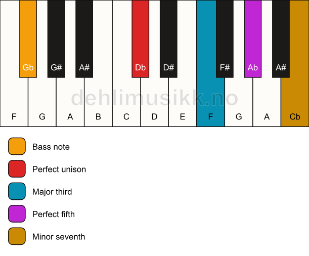 Piano keyboard showing the notes for a Db 7/Gb chord