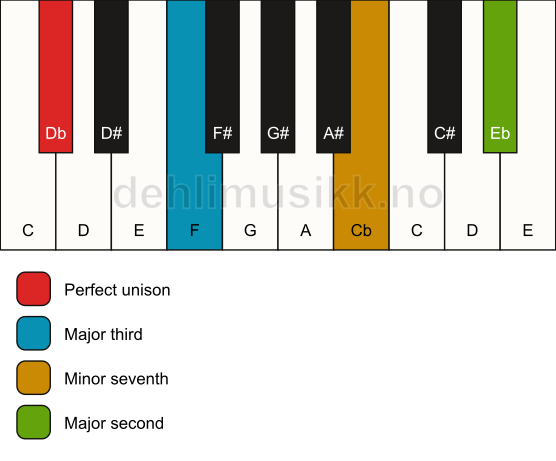 Piano keyboard showing the notes for a Db 9(no5) chord