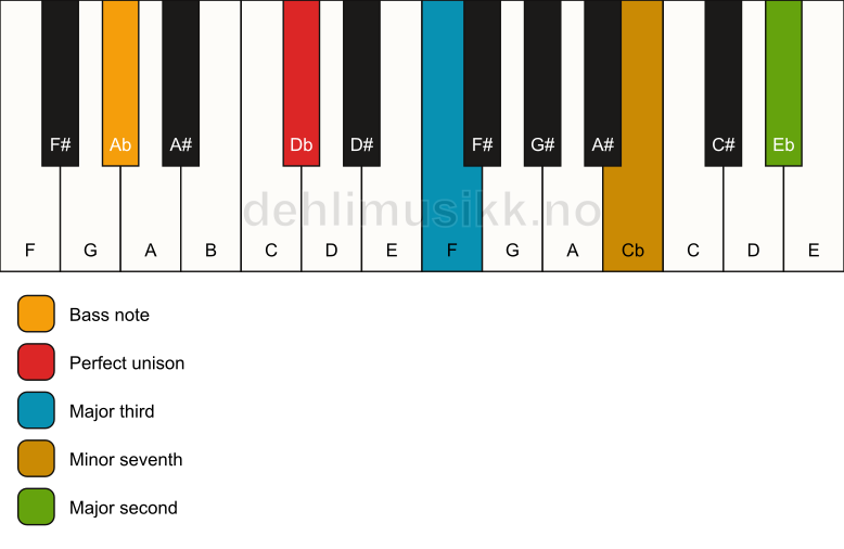 Piano keyboard showing the notes for a Db 9(no5)/Ab chord