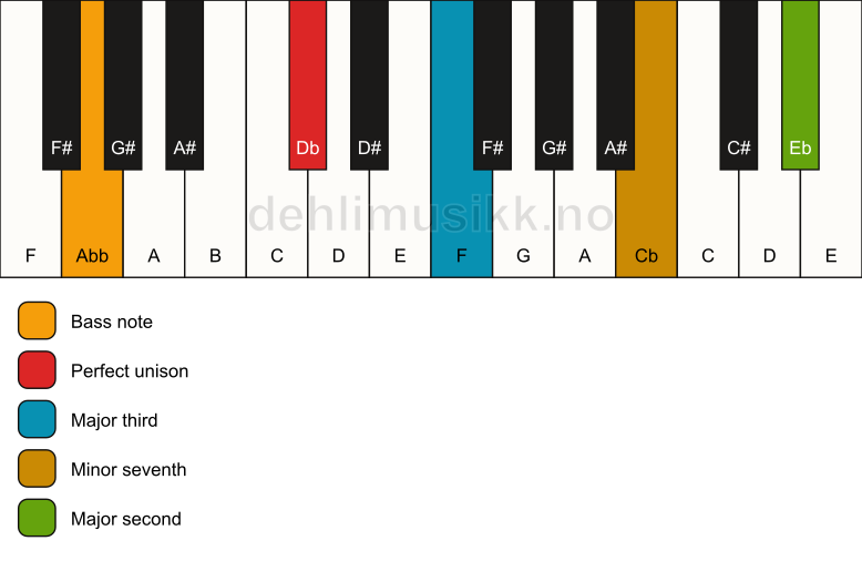 Piano keyboard showing the notes for a Db 9(no5)/Abb chord