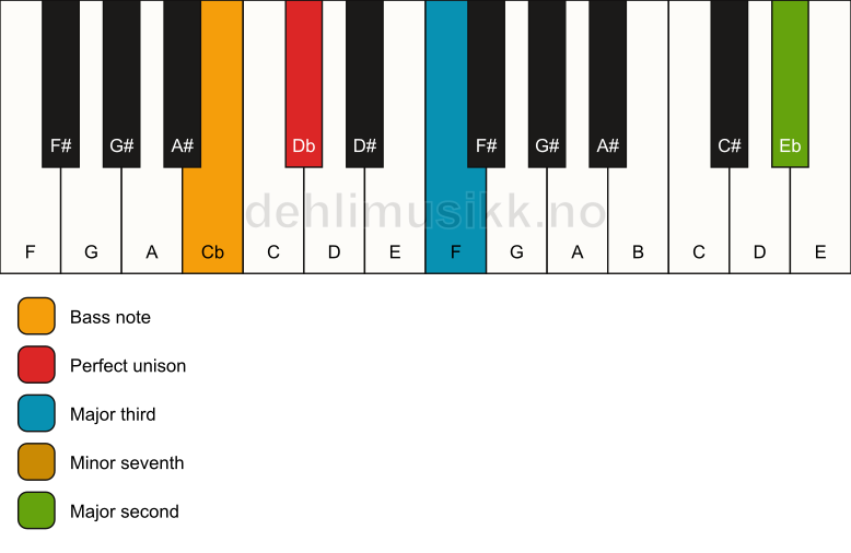 Piano keyboard showing the notes for a Db 9(no5)/Cb chord