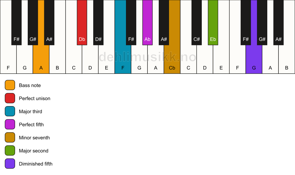 Piano keyboard showing the notes for a Db 9(#11)/A chord