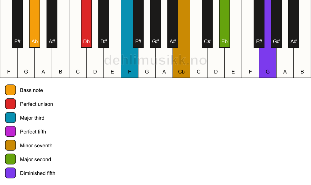 Piano keyboard showing the notes for a Db 9(#11)/Ab chord