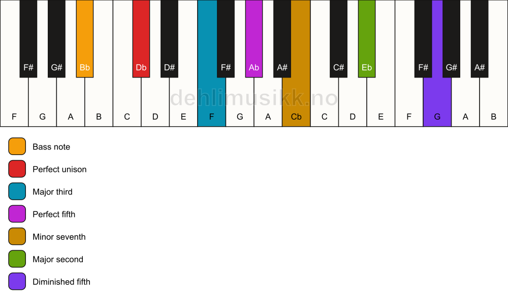 Piano keyboard showing the notes for a Db 9(#11)/Bb chord