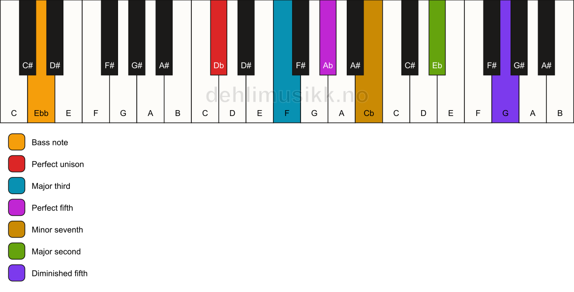 Piano keyboard showing the notes for a Db 9(#11)/Ebb chord