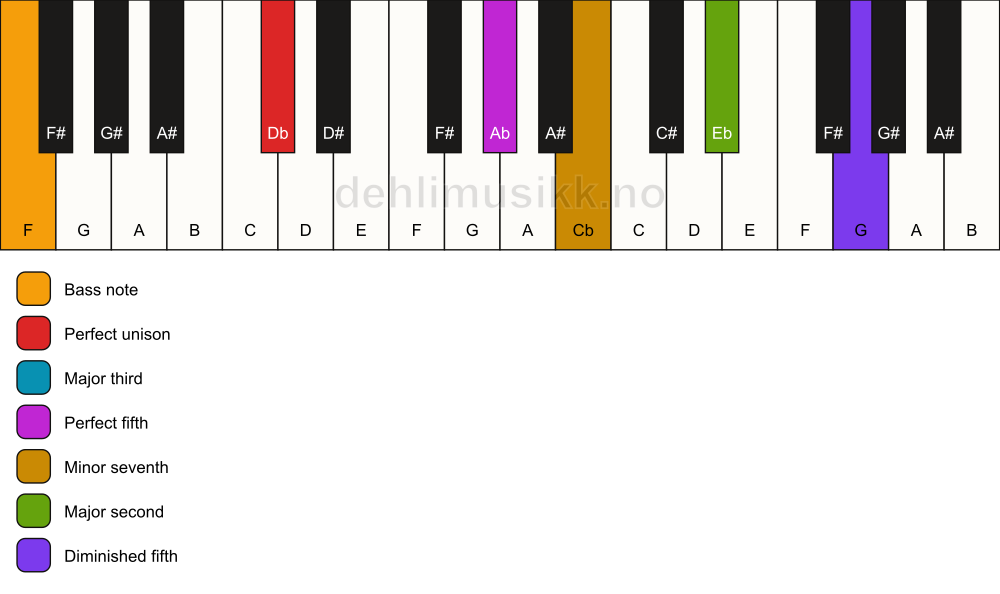 Piano keyboard showing the notes for a Db 9(#11)/F chord