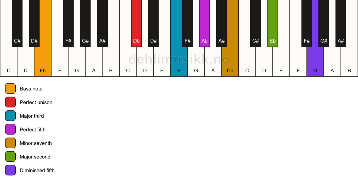 Piano keyboard showing the notes for a Db 9(#11)/Fb chord