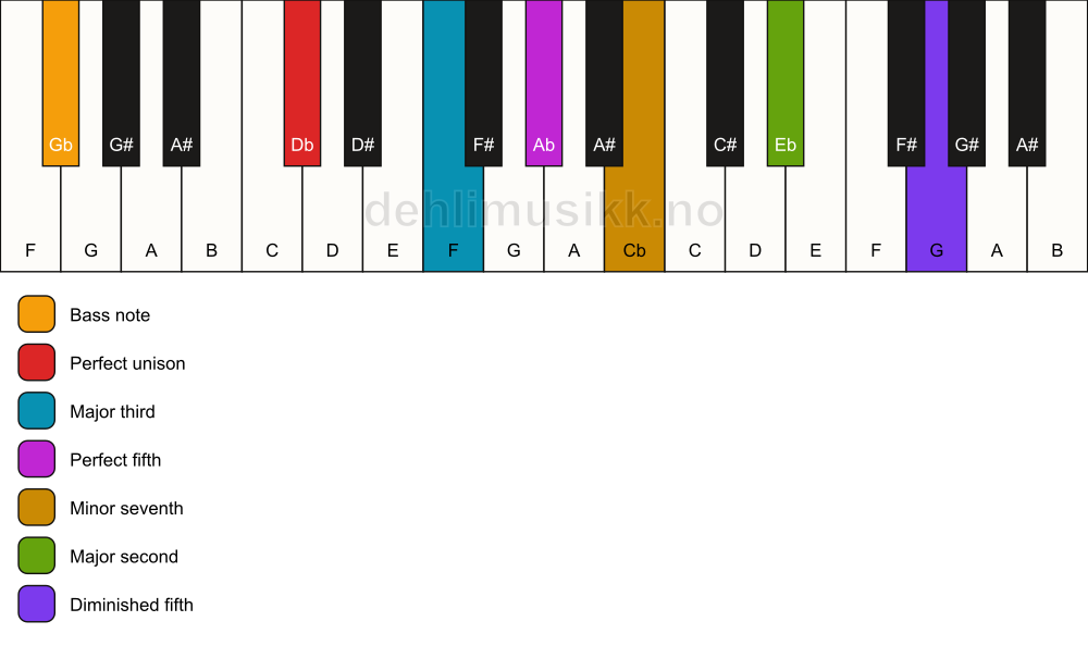 Piano keyboard showing the notes for a Db 9(#11)/Gb chord