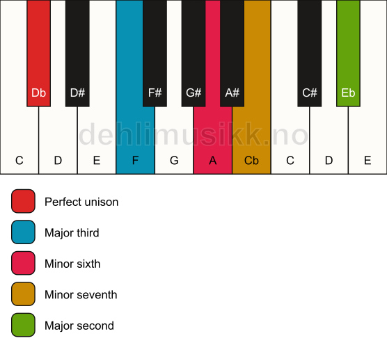 Piano keyboard showing the notes for a Db 9(#5) chord