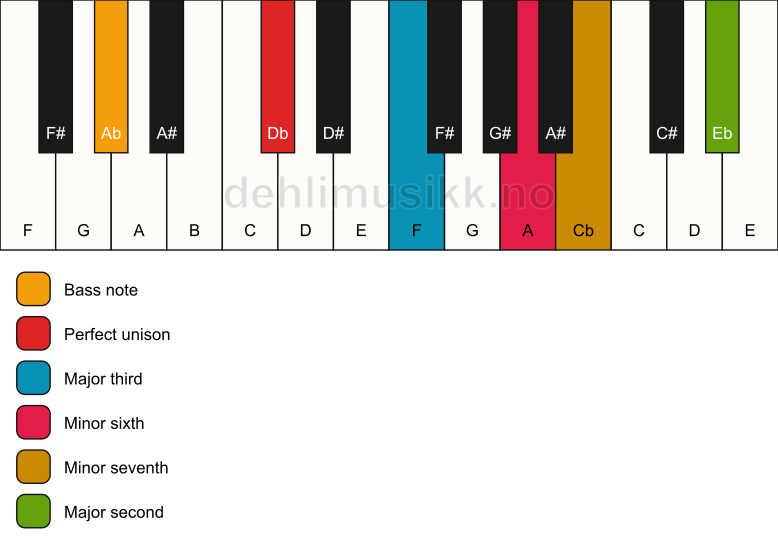 Piano keyboard showing the notes for a Db 9(#5)/Ab chord