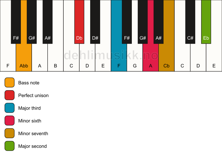 Piano keyboard showing the notes for a Db 9(#5)/Abb chord