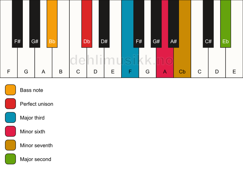 Piano keyboard showing the notes for a Db 9(#5)/Bb chord