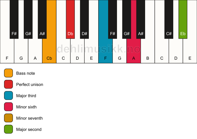 Piano keyboard showing the notes for a Db 9(#5)/Cb chord