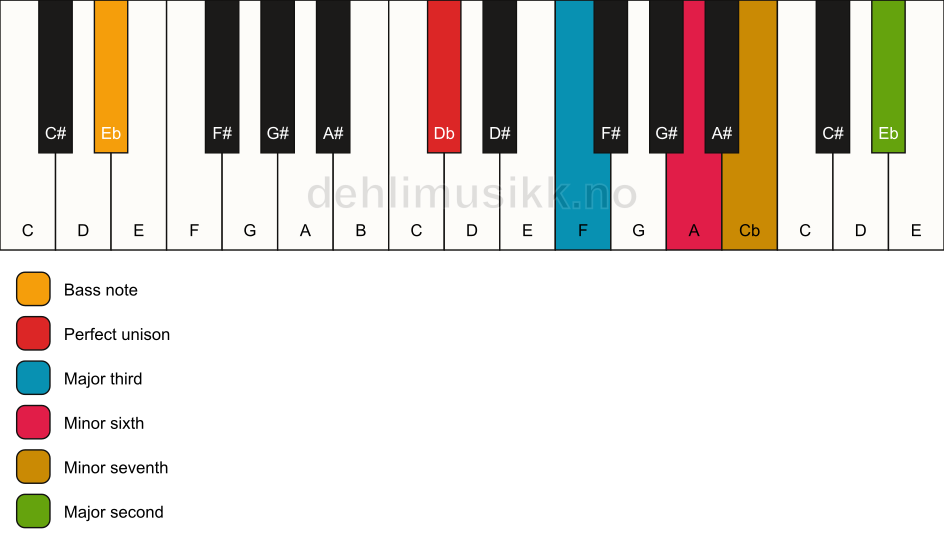 Piano keyboard showing the notes for a Db 9(#5)/Eb chord