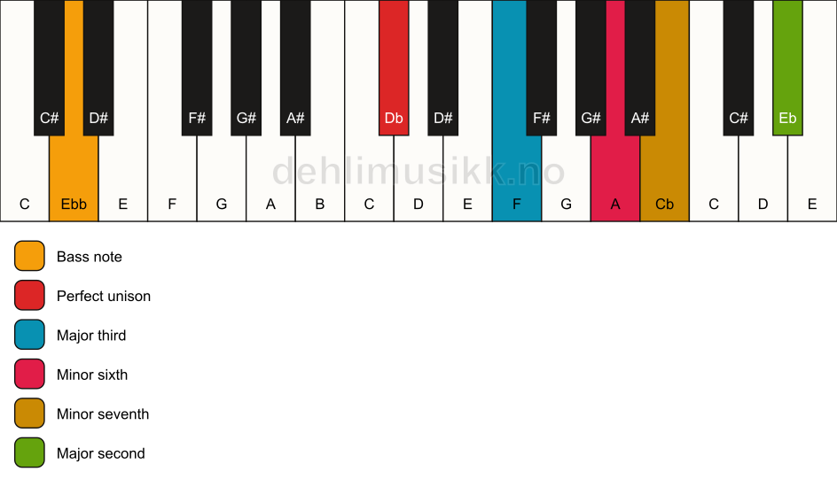 Piano keyboard showing the notes for a Db 9(#5)/Ebb chord
