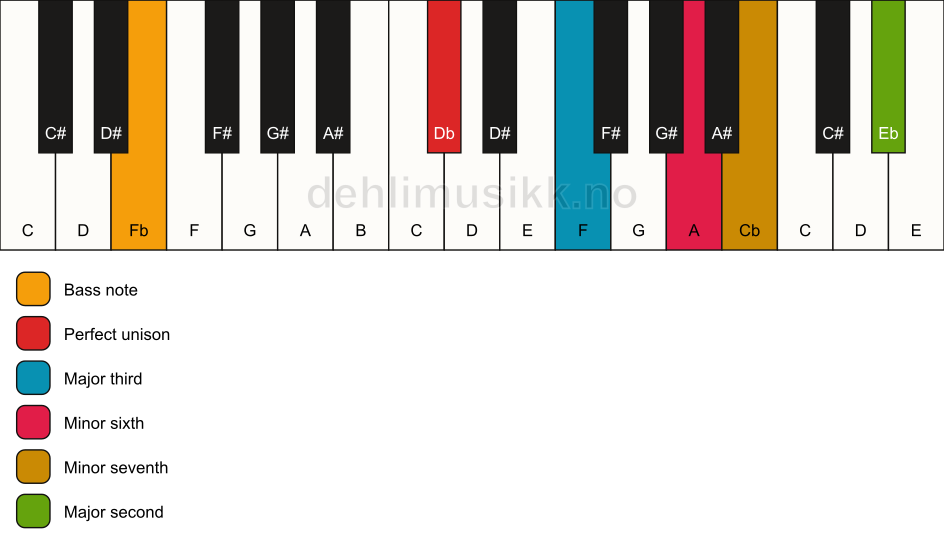 Piano keyboard showing the notes for a Db 9(#5)/Fb chord
