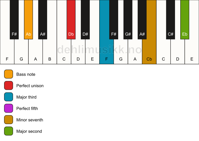 Piano keyboard showing the notes for a Db 9/Ab chord