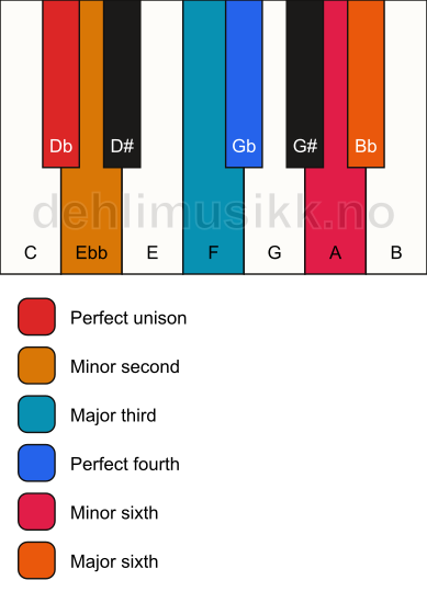 Piano keyboard showing the notes for a Db Ode-to-Napoleon hexachord chord