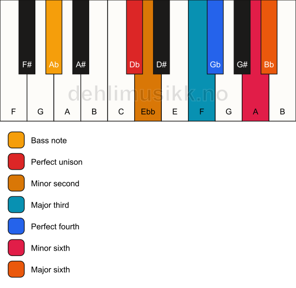 Piano keyboard showing the notes for a Db Ode-to-Napoleon hexachord/Ab chord