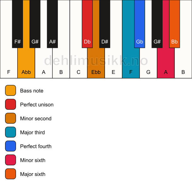 Piano keyboard showing the notes for a Db Ode-to-Napoleon hexachord/Abb chord