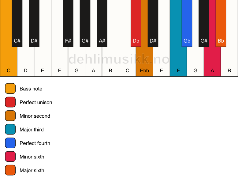 Piano keyboard showing the notes for a Db Ode-to-Napoleon hexachord/C chord