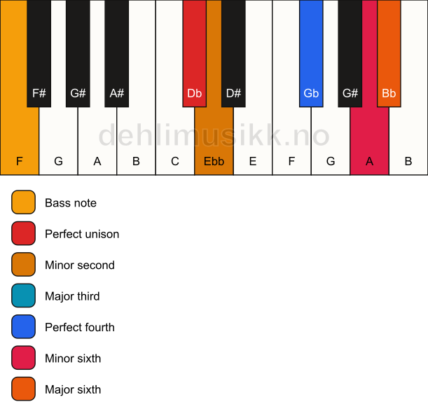 Piano keyboard showing the notes for a Db Ode-to-Napoleon hexachord/F chord