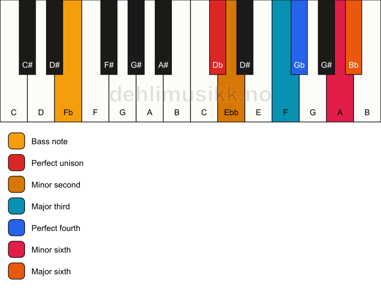 Piano keyboard showing the notes for a Db Ode-to-Napoleon hexachord/Fb chord